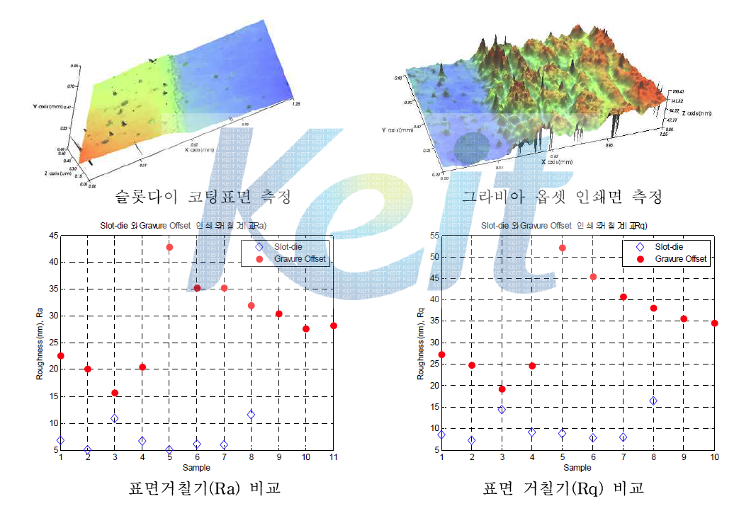 각 인쇄방법 박막 거칠기 비교