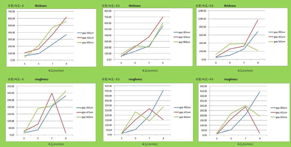 유량, 속도, gap에 따른 인쇄패턴의 두께 및 조도