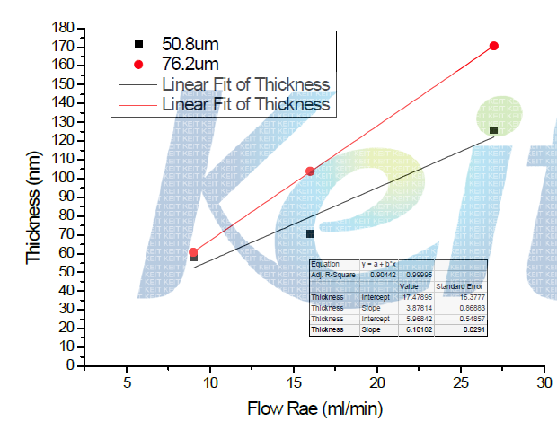 Flow rate에 따른 ZnO layer 두께 변화