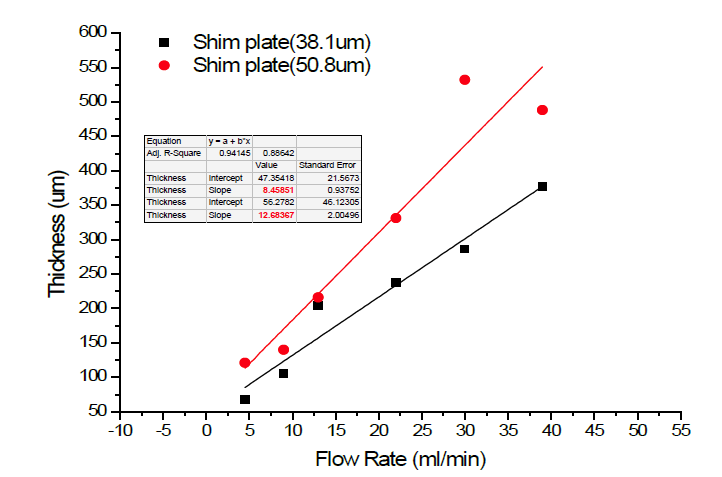 Flow rate에 따른 HTL layer 두께 변화