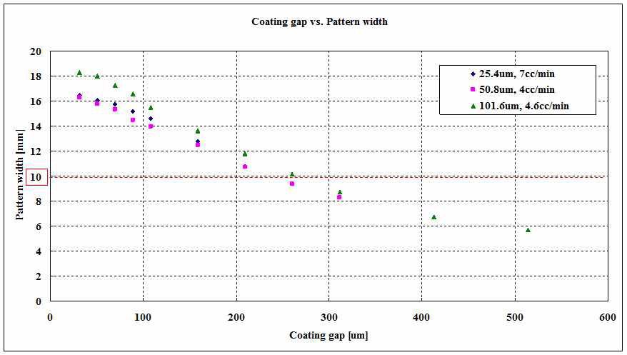 조건별 Coating gap에 따른 패턴두께 측정 결과