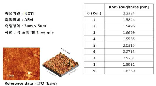 표면조도 분석 결과