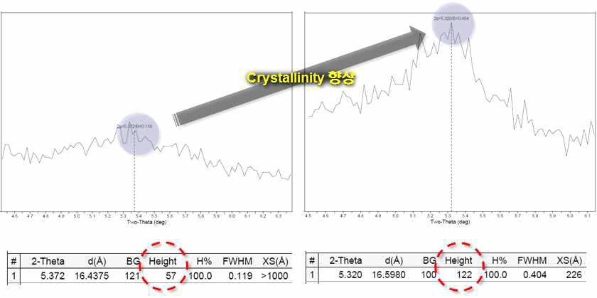 X-Ray Diffraction(XRD) 분석 결과