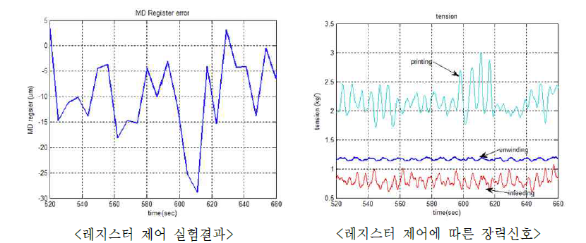 레지스터 실험 결과