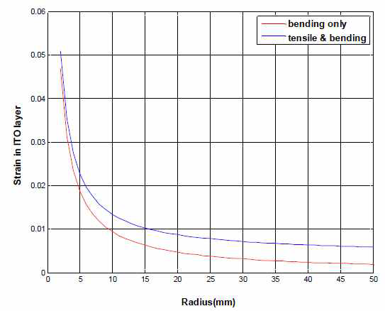 ITO층의 총 스트레인과 굽힘 스트레인 비교