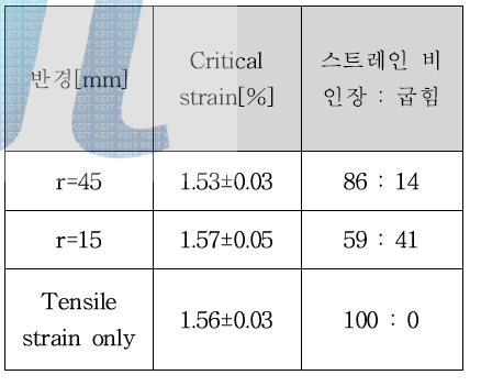 임계 스트레인과 스트레인 비