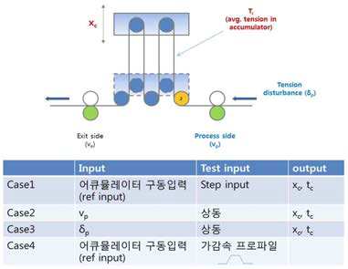 Input and response of the system