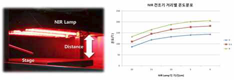 적외선 램프 표면에서 발생하는 열의 거리별 분포곡선