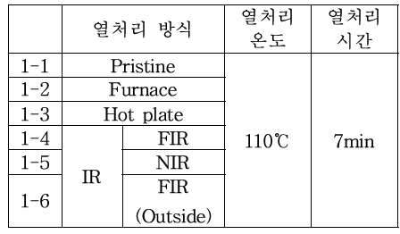 열처리 방식별 실험 조건표