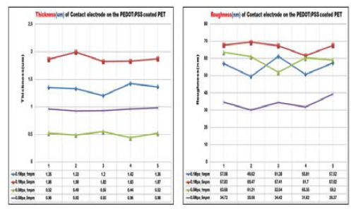 Thickness & roughness of contact electrode according to operating condition