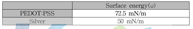 Surface energy of materials