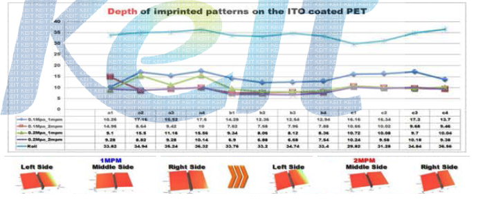 공정 속도 및 압력에 따른 pattern width 및 depth 변화