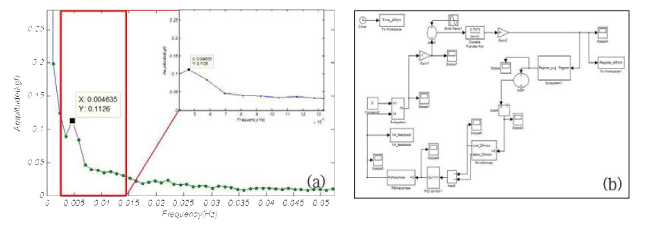 (a) 온도변화에 의한 장력 외란(±2.5℃) FFT 분석, (b)시뮬레이션 모델