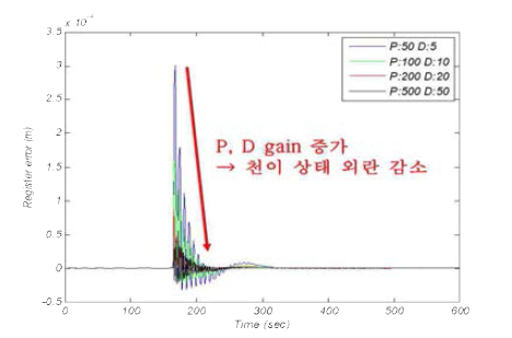 2도 인쇄롤을 이용한 PID 제어 결과