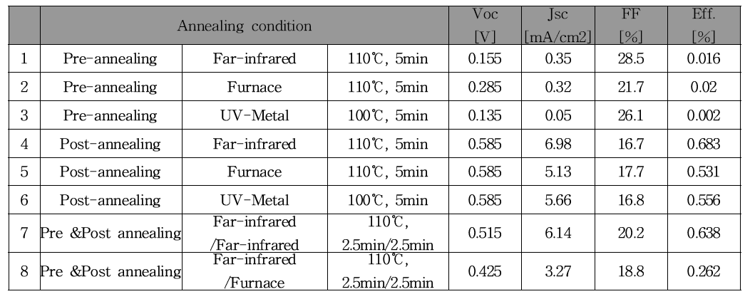 Conventional 구조에서의 pre & post annealing 특성 분석 결과