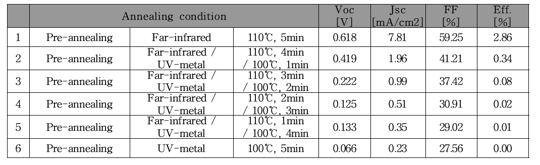 Conventional 구조에서의 UV 어닐링 특성 분석 결과
