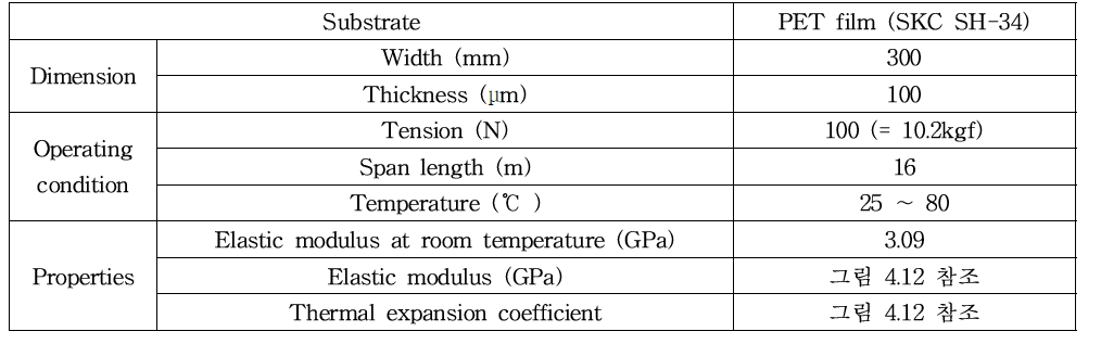 Simulation parameters