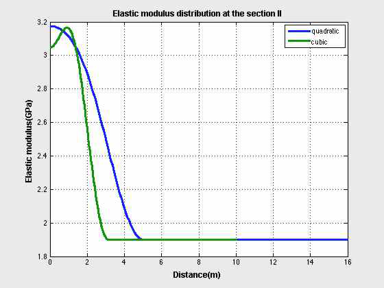 Calculated elastic modulus distribution