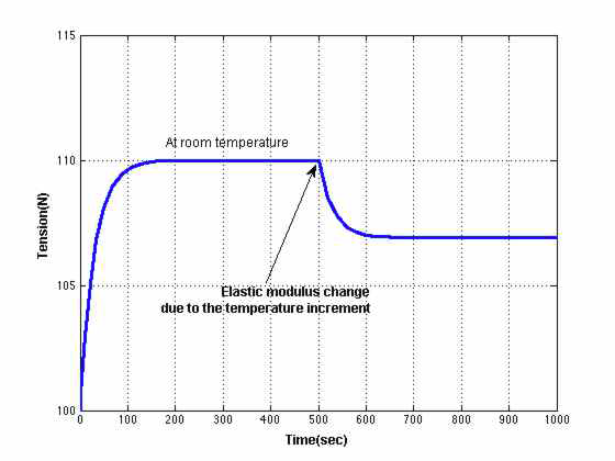 Thermal effect on tension variation due to the temperature increment