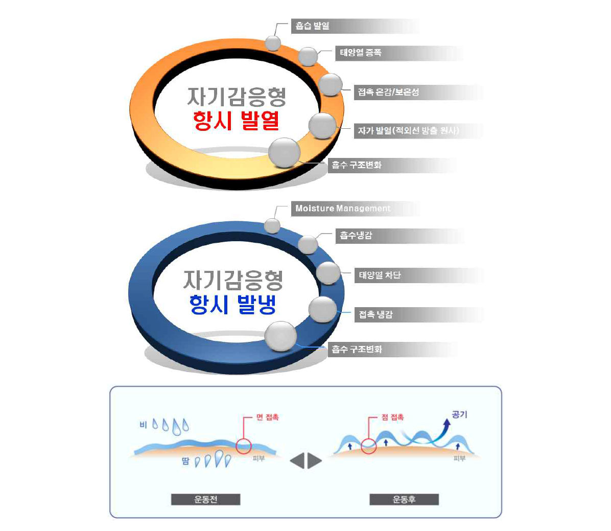 자기감응형 항시 체온조절 섬유 개념 및 흡수 구조변화 모식도