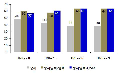 D/R 및 공정별 밀도 (생지염색, 장방향 밀도)