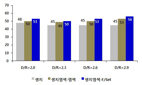 D/R 및 공정별 밀도 (생지염색, 폭방향 밀도)