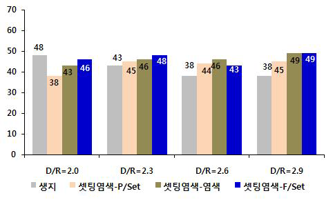 D/R 및 공정별 밀도 (셋팅염색, 장방향 밀도)