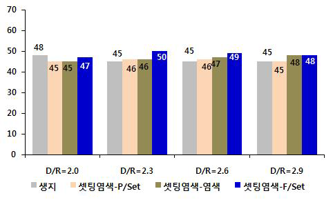 D/R 및 공정별 밀도 (셋팅염색, 폭방향 밀도)