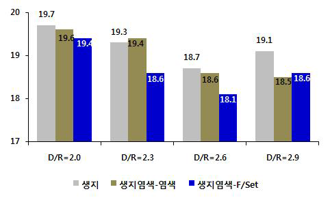 공정별 loop장 (생지염색)