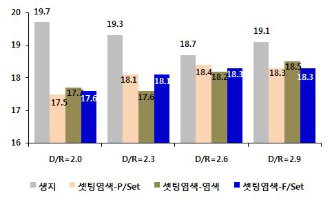 공정별 loop장 (셋팅염색)