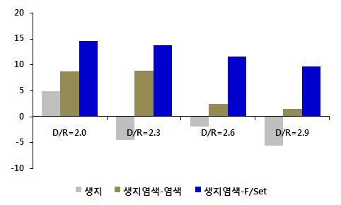 공정별 흡수신장률 (생지염색)