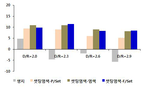 공정별 흡수신장률 (셋팅염색)