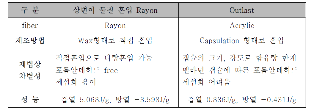 경쟁제품 대비 차별성