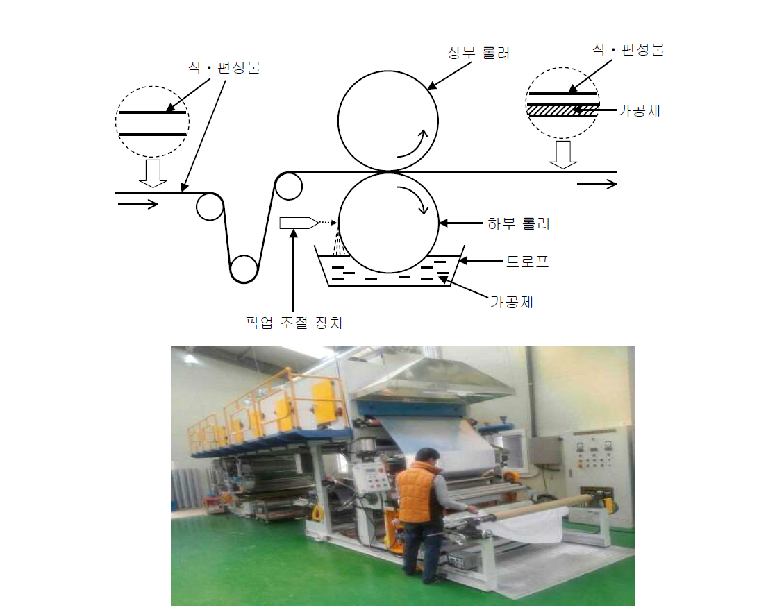 셀룰로오스 섬유의 이면 부분 소수화 가공