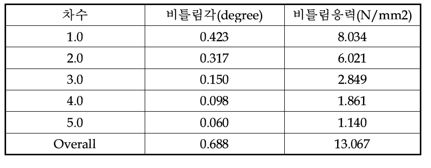 비틀림진동 측정결과