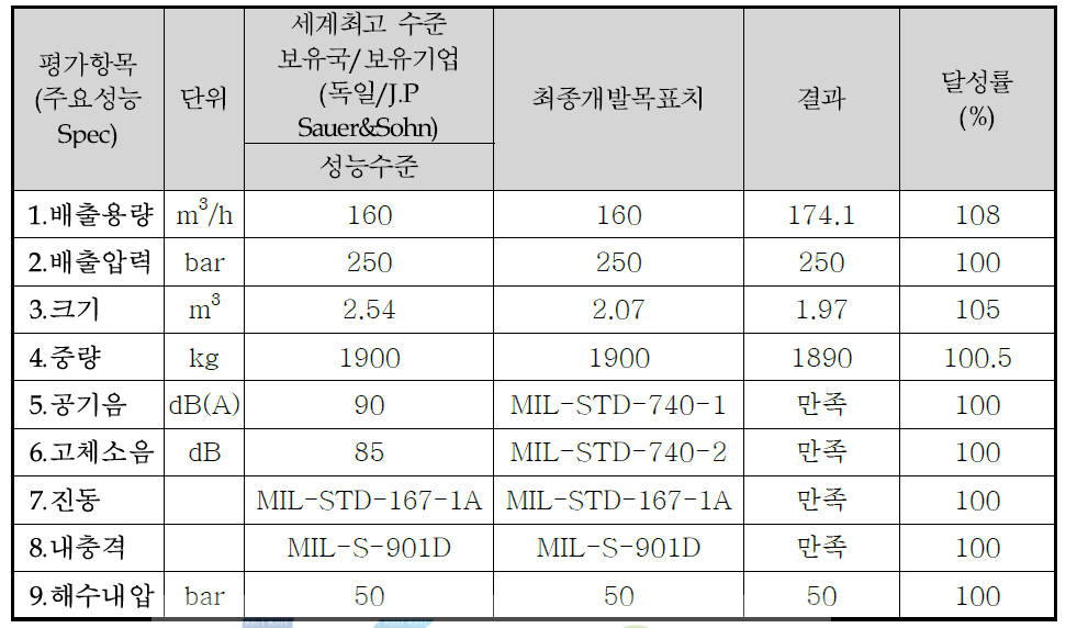 2단계 개발 결과