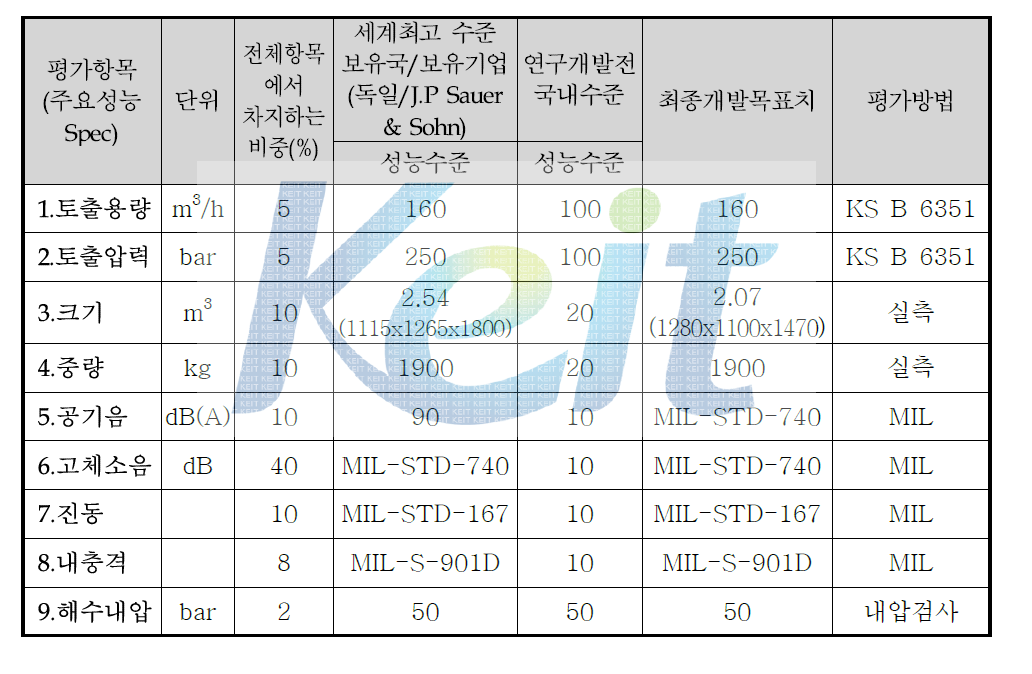 개발기술의 평가방법 및 평가 항목