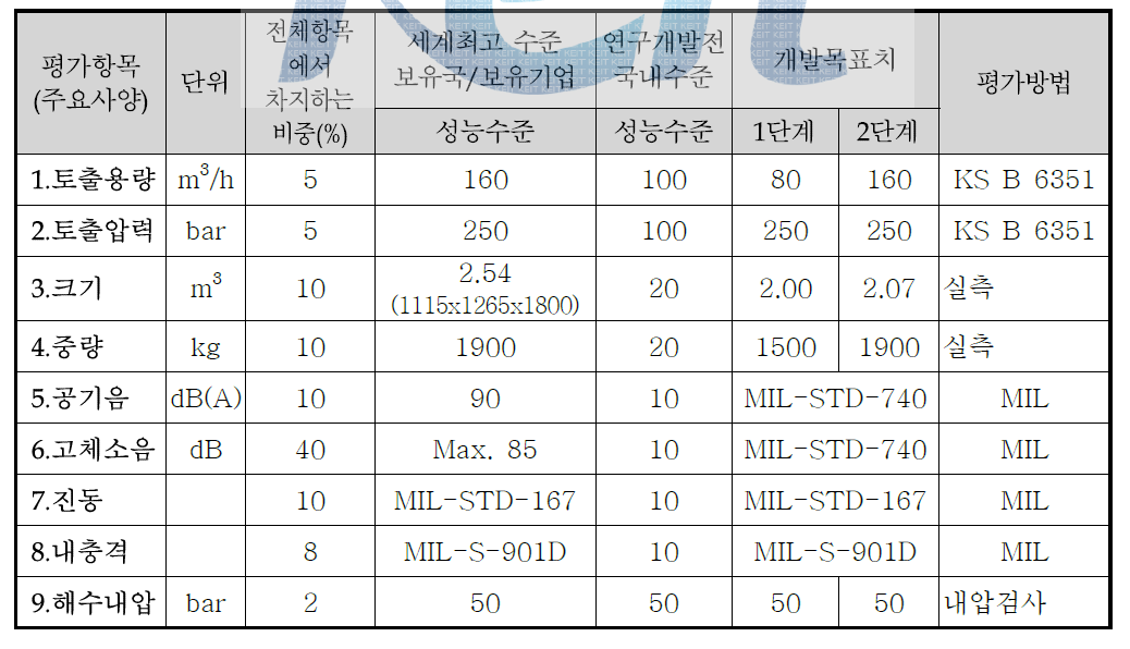 정량적 목표 항목