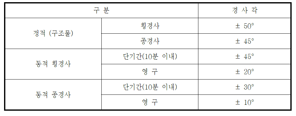 선체 운동 조건