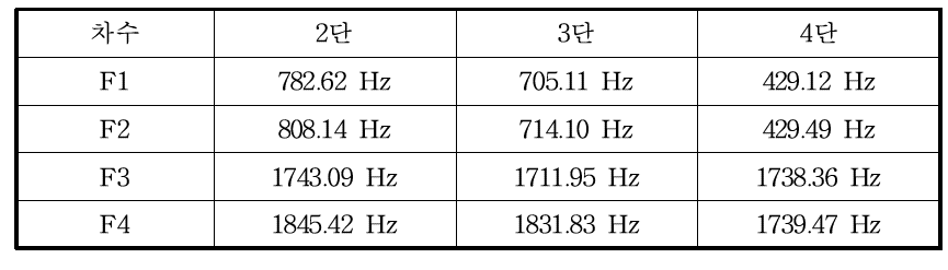 각 단 실린더의 고유진동수 해석 결과