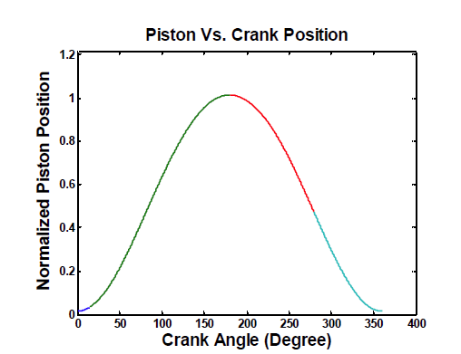 Piston position vs. crank angle of 2nd stage compressor.