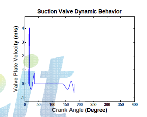 Dynamic velocity behavior vs. crank angle of 2nd stage suction valve plate.