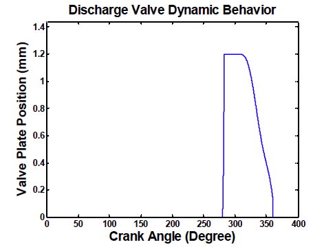 Dynamic displacement behavior vs. crank angle of 2nd stage Delivery valve plate