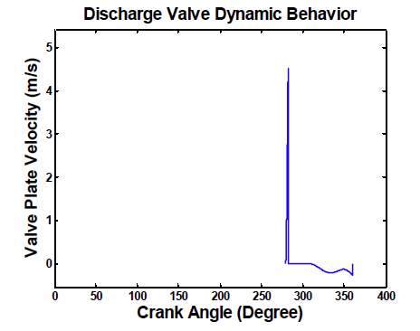 Dynamic velocity behavior vs. crank angle of 2nd stage Delivery valve plate