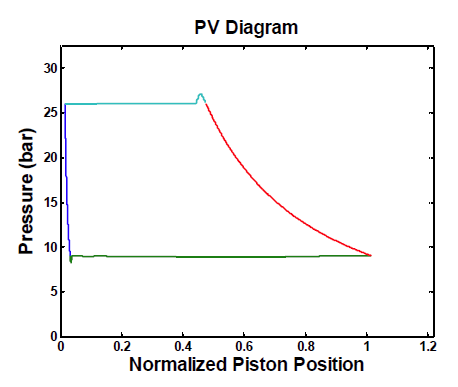 Detailed PV diagram of 2nd stage compressor