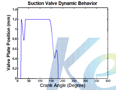 Dynamic displacement behavior vs. crank angle of 2nd stage suction valve plate