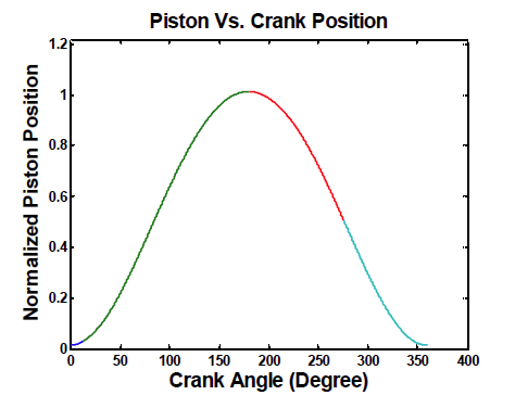 Piston position vs. crank angle of 3rd stage compressor