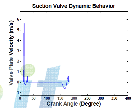 Dynamic velocity behavior vs. crank angle of 3rd stage suction valve plate.