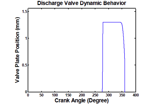 Dynamic displacement behavior vs. crank angle of 3rd stage Delivery valve plate.