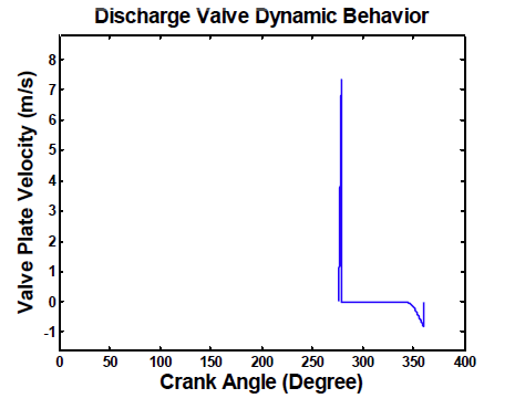 Dynamic velocity behavior vs. crank angle of 3rd stage Delivery valve plate